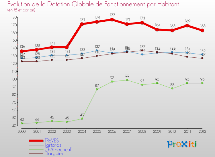 Evolution et montant de la dotation globale de fonctionnement par Habitant pour TRèVES et les communes proches Comparaison des dotations globales de fonctionnement par habitant pour TRèVES et les communes voisines