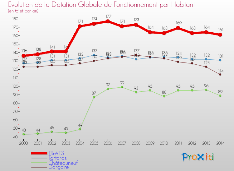 Evolution et montant de la dotation globale de fonctionnement par Habitant pour TRèVES et les communes proches de 2000 à 2014. Comparaison des dotations globales de fonctionnement par habitant pour TRèVES et les communes voisines de 2000 à 2014.