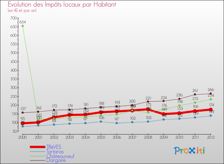 Evolution et montant des impôts locaux par Habitant pour TRèVES et les communes proches Comparaison des impôts locaux par habitant pour TRèVES et les communes voisines