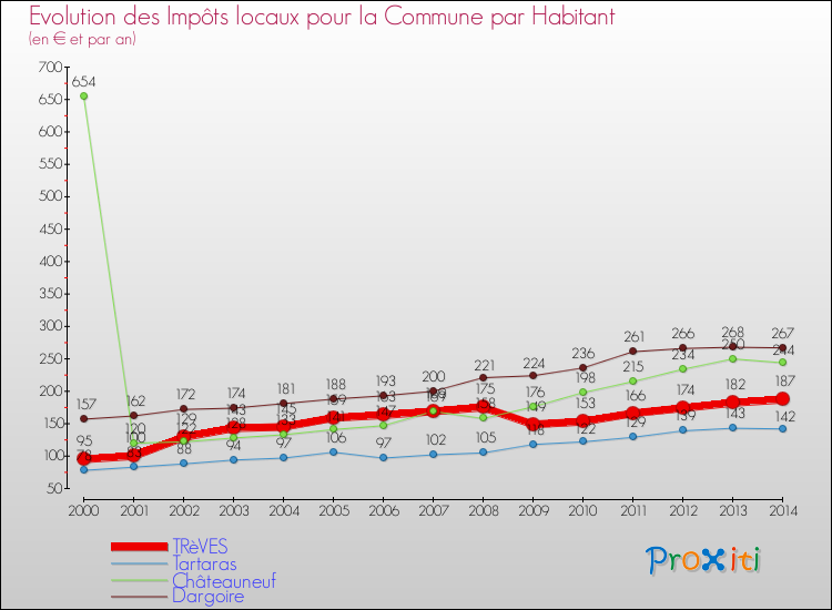 Evolution et montant des impôts locaux par Habitant pour TRèVES et les communes proches de 2000 à 2014 Comparaison des impôts locaux par habitant pour TRèVES et les communes voisines de 2000 à 2014
