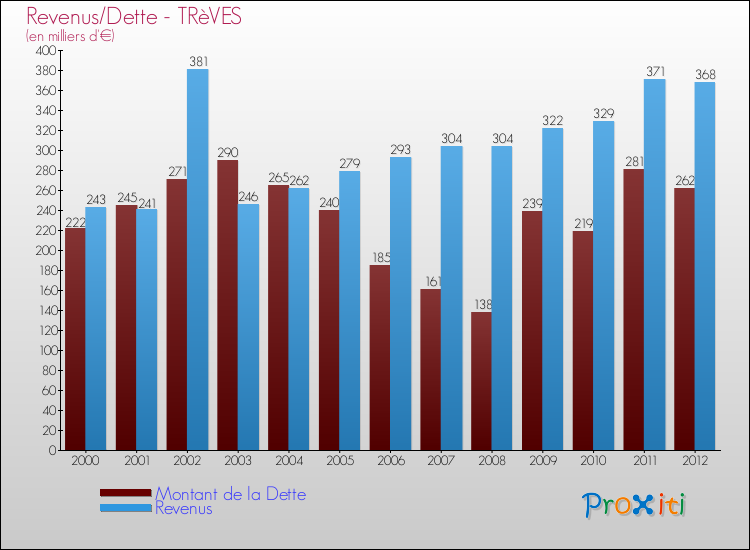 Evolution comparée de la dette et des revenus pour la commune de TRèVES de 2000 à 2012 Comparaison de la dette et des revenus pour TRèVES de 2000 à 2012