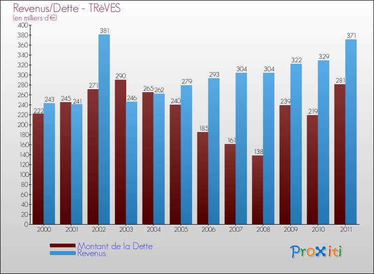 Evolution comparée de la dette et des revenus pour la commune de TRèVES de 2000 à 2011 Comparaison de la dette et des revenus pour TRèVES de 2000 à 2011