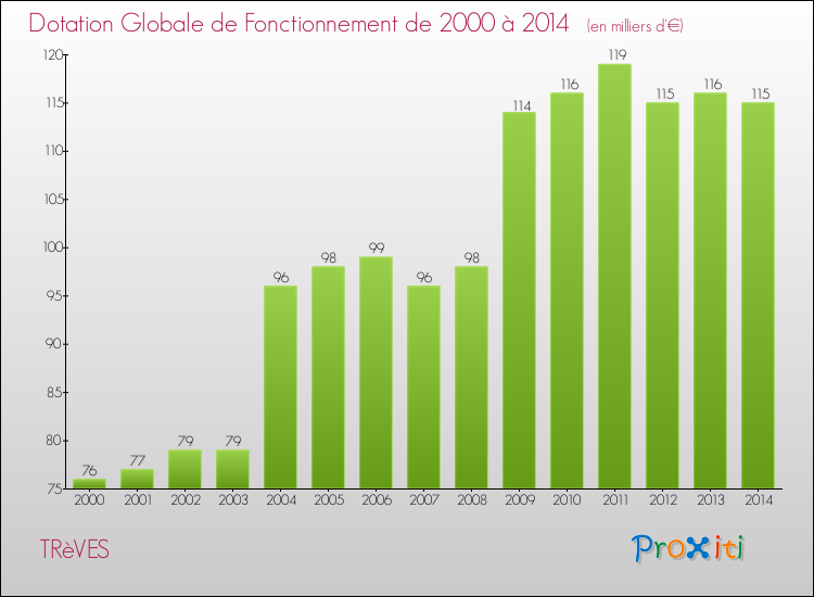 Evolution du montant de la Dotation Globale de Fonctionnement pour la commune de TRèVES de 2000 à 2014 Evolution du montant de la Dotation Globale de Fonctionnement pour TRèVES de 2000 à 2014