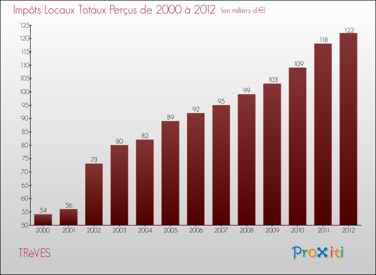 Evolution des Impôts Locaux pour la commune de TRèVES de 2000 à 2012 Evolution des Impôts Locaux pour TRèVES de 2000 à 2012