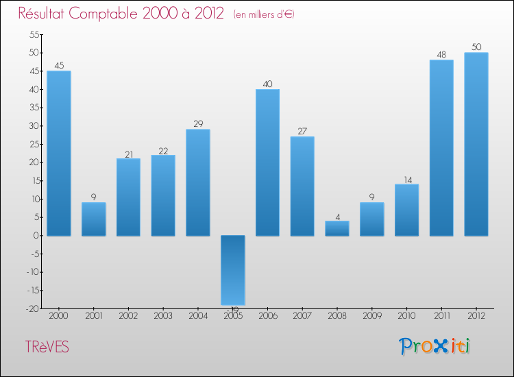 Evolution du résultat comptable pour la commune de TRèVES de 2000 à 2012 Evolution du résultat comptable pour TRèVES de 2000 à 2012