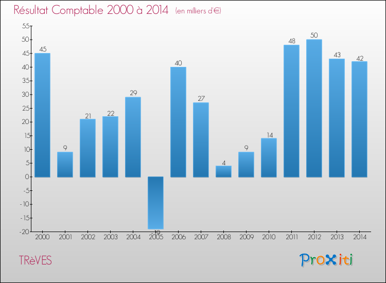Evolution du résultat comptable pour la commune de TRèVES de 2000 à 2014 Evolution du résultat comptable pour TRèVES de 2000 à 2014