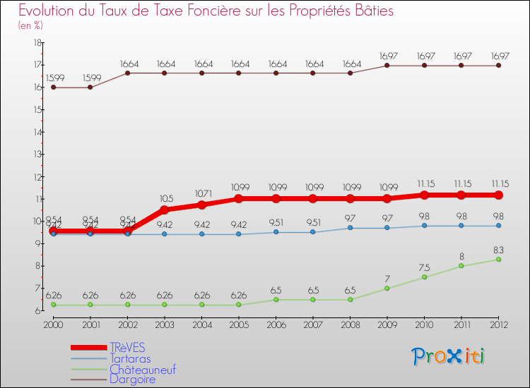 Evolution du taux de la taxe foncière sur le bati pour TRèVES et les communes proches de 2000 à 2012 Comparaison des taux de taxe foncière sur le bati pour TRèVES et les communes voisines de 2000 à 2012