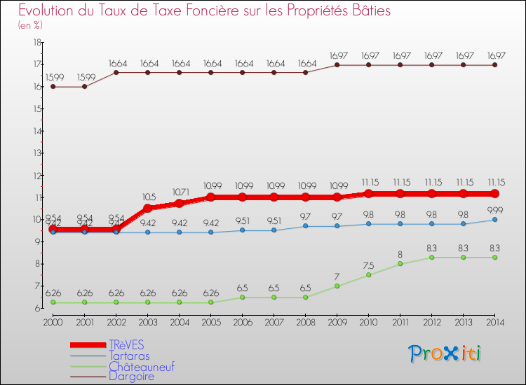 Evolution du taux de la taxe foncière sur le bati pour TRèVES et les communes proches de 2000 à 2014 Comparaison des taux de taxe foncière sur le bati pour TRèVES et les communes voisines de 2000 à 2014