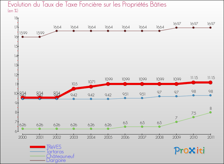 Evolution du taux de la taxe foncière sur le bati pour TRèVES et les communes proches Comparaison des taux de taxe foncière sur le bati pour TRèVES et les communes voisines