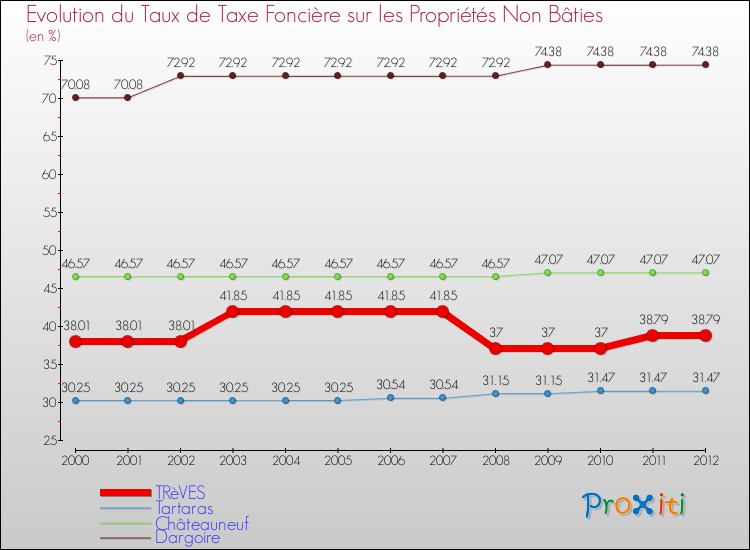 Evolution du taux de la taxe foncière sur les immeubles et terrains non batis pour TRèVES et les communes proches de 2000 à 2012 Comparaison des taux de la taxe foncière sur les immeubles et terrains non batis pour TRèVES et les communes voisines de 2000 à 2012