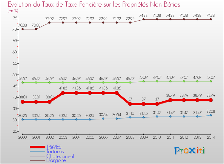 Evolution du taux de la taxe foncière sur les immeubles et terrains non batis pour TRèVES et les communes proches de 2000 à 2014 Comparaison des taux de la taxe foncière sur les immeubles et terrains non batis pour TRèVES et les communes voisines de 2000 à 2014