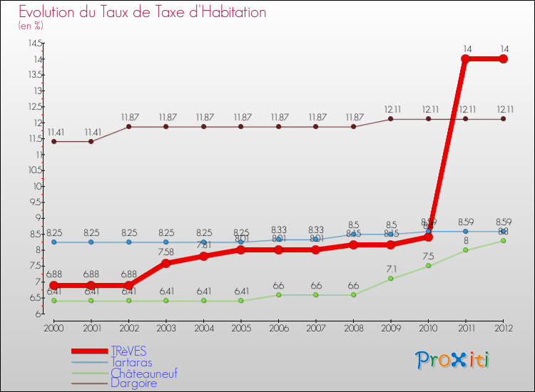 Evolution du taux de la taxe d'habitation pour TRèVES et les communes proches Comparaison des taux de la taxe d'habitation pour TRèVES et les communes voisines