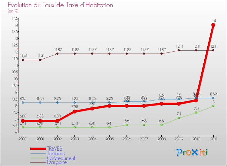 Evolution du taux de la taxe d'habitation pour TRèVES et les communes proches Comparaison des taux de la taxe d'habitation pour TRèVES et les communes voisines
