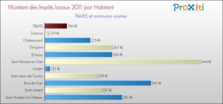 Montant des impôts locaux par Habitant pour TRèVES et les communes proches Comparaison des impôts locaux par habitant pour TRèVES et les communes voisines