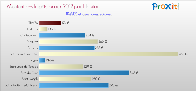 Montant des impôts locaux par Habitant pour TRèVES et les communes proches Comparaison des impôts locaux par habitant pour TRèVES et les communes voisines