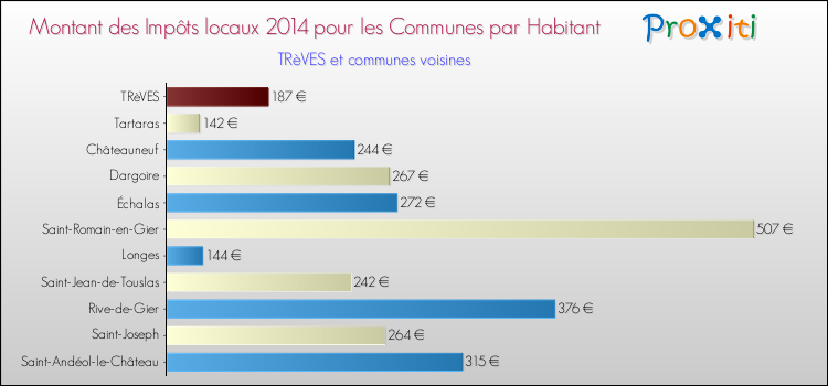 Montant des impôts locaux par Habitant pour TRèVES et les communes proches en 2014 Comparaison des impôts locaux par habitant pour TRèVES et les communes voisines en 2014