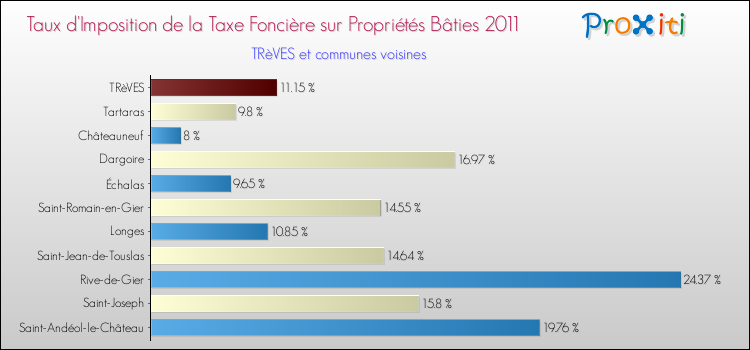 Taux d'imposition de la taxe foncière sur le bati 2011 pour TRèVES et les communes proches Comparaison des taux d'imposition de la taxe foncière sur le bati 2011 pour TRèVES et les communes voisines