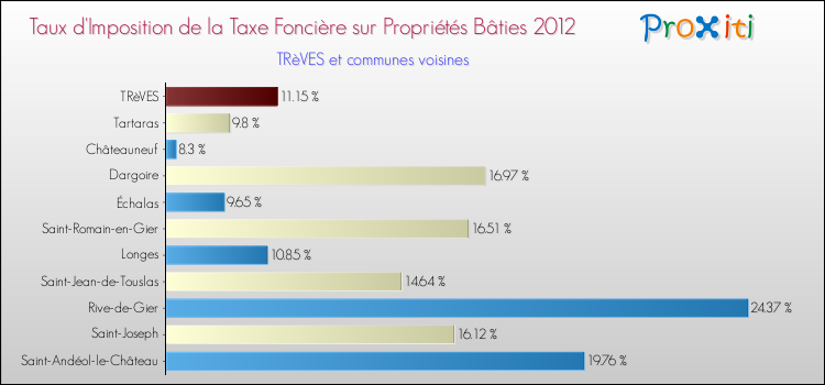 Taux d'imposition de la taxe foncière sur le bati 2012 pour TRèVES et les communes proches Comparaison des taux d'imposition de la taxe foncière sur le bati 2012 pour TRèVES et les communes voisines