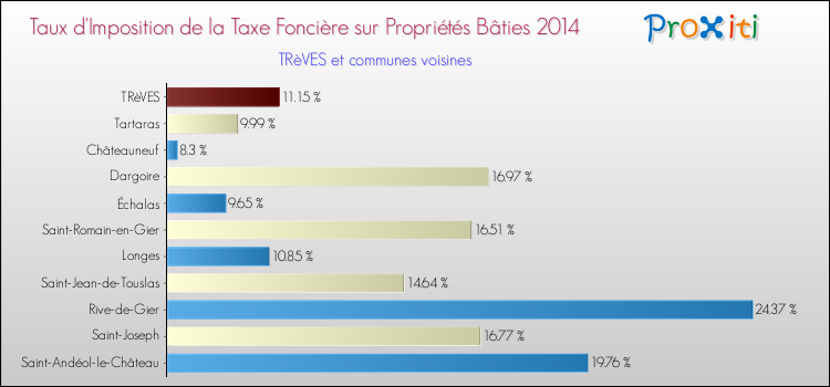 Taux d'imposition de la taxe foncière sur le bati 2014 pour TRèVES et les communes proches Comparaison des taux d'imposition de la taxe foncière sur le bati 2014 pour TRèVES et les communes voisines