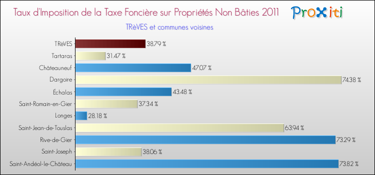 Taux d'imposition de la taxe foncière sur les immeubles et terrains non batis 2011 pour TRèVES et les communes proches Comparaison des taux d'imposition de la taxe foncière sur les immeubles et terrains non batis 2011 pour TRèVES et les communes voisines