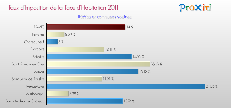 Taux d'imposition de la taxe d'habitation 2011 pour TRèVES et les communes proches Comparaison des taux d'imposition de la taxe d'habitation 2011 pour TRèVES et les communes voisines