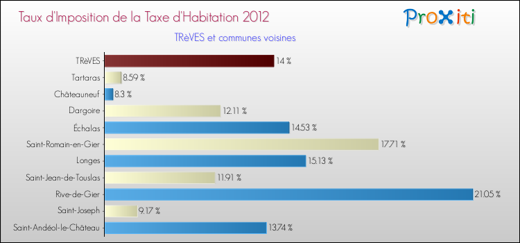 Taux d'imposition de la taxe d'habitation 2012 pour TRèVES et les communes proches Comparaison des taux d'imposition de la taxe d'habitation 2012 pour TRèVES et les communes voisines