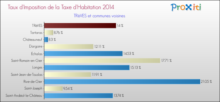 Taux d'imposition de la taxe d'habitation 2014 pour TRèVES et les communes proches Comparaison des taux d'imposition de la taxe d'habitation 2014 pour TRèVES et les communes voisines
