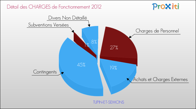 Décomposition des Charges de Fonctionnement 2012 de la commune de TUPIN-ET-SEMONS Charges de Fonctionnement 2012 pour la commune de TUPIN-ET-SEMONS