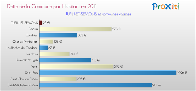 Dette par habitant de la commune en 2011 pour TUPIN-ET-SEMONS et les communes proches Comparaison de la dette par habitant de la commune en 2011 pour TUPIN-ET-SEMONS et les communes voisines