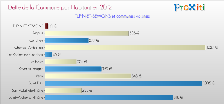 Dette par habitant de la commune en 2012 pour TUPIN-ET-SEMONS et les communes proches Comparaison de la dette par habitant de la commune en 2012 pour TUPIN-ET-SEMONS et les communes voisines
