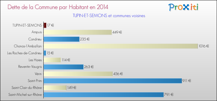 Dette par habitant de la commune en 2014 pour TUPIN-ET-SEMONS et les communes proches Comparaison de la dette par habitant de la commune en 2014 pour TUPIN-ET-SEMONS et les communes voisines