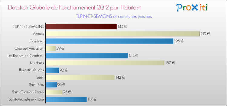 Montant des dotations globales de fonctionnement DGF par Habitant pour TUPIN-ET-SEMONS et les communes proches Comparaison des des dotations globales de fonctionnement DGF par habitant pour TUPIN-ET-SEMONS et les communes voisines