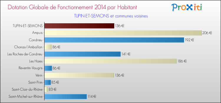 Montant des dotations globales de fonctionnement DGF par Habitant pour TUPIN-ET-SEMONS et les communes proches en 2014. Comparaison des des dotations globales de fonctionnement DGF par habitant pour TUPIN-ET-SEMONS et les communes voisines en 2014.