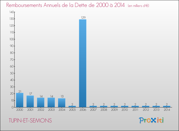 Evolution de l'annuité de la dette pour la commune de TUPIN-ET-SEMONS de 2000 à 2014 Annuités de la dette pour TUPIN-ET-SEMONS de 2000 à 2014