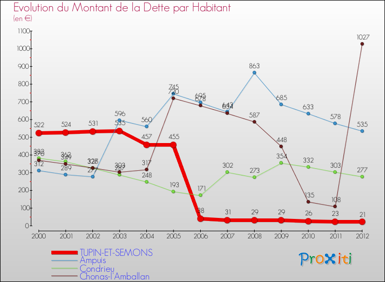 Evolution de la dette par habitant pour la commune de TUPIN-ET-SEMONS et les communes proches de 2000 à 2012 Comparaison de la dette par habitant pour TUPIN-ET-SEMONS et les communes voisines de 2000 à 2012