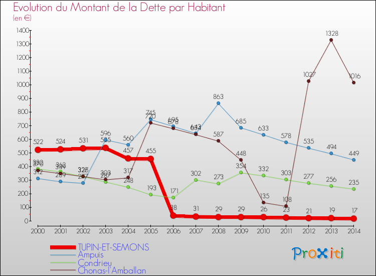 Evolution de la dette par habitant pour la commune de TUPIN-ET-SEMONS et les communes proches de 2000 à 2014 Comparaison de la dette par habitant pour TUPIN-ET-SEMONS et les communes voisines de 2000 à 2014