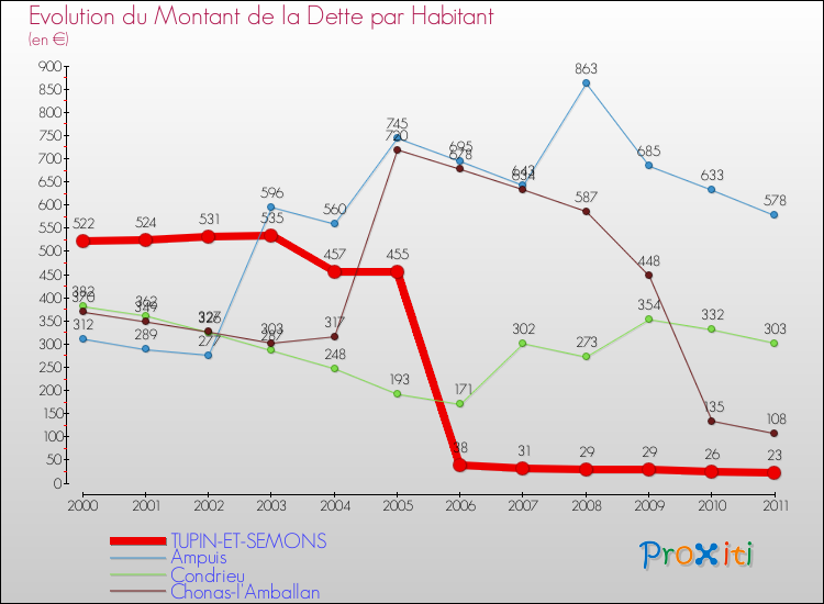 Evolution de la dette par habitant pour la commune de TUPIN-ET-SEMONS et les communes proches Comparaison de la dette par habitant pour TUPIN-ET-SEMONS et les communes voisines