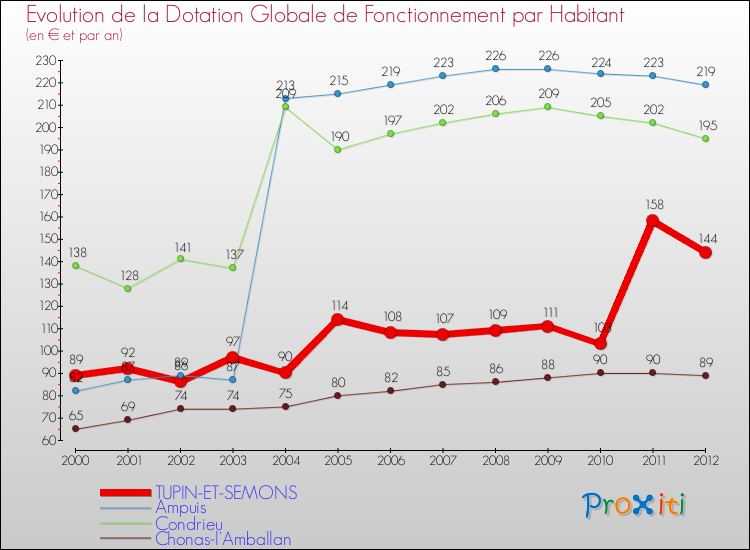 Evolution et montant de la dotation globale de fonctionnement par Habitant pour TUPIN-ET-SEMONS et les communes proches Comparaison des dotations globales de fonctionnement par habitant pour TUPIN-ET-SEMONS et les communes voisines