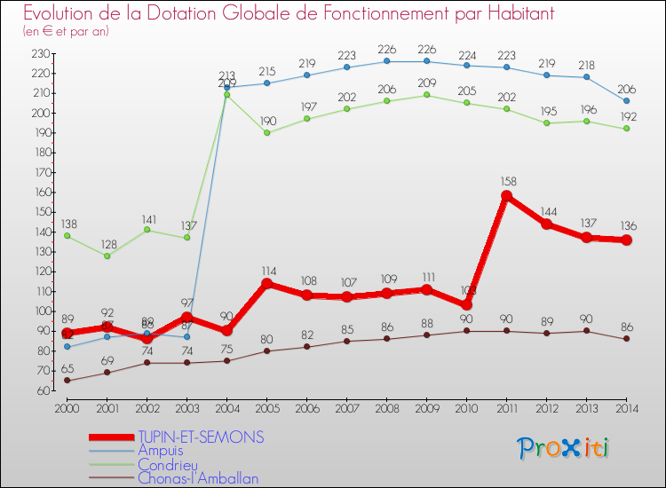 Evolution et montant de la dotation globale de fonctionnement par Habitant pour TUPIN-ET-SEMONS et les communes proches de 2000 à 2014. Comparaison des dotations globales de fonctionnement par habitant pour TUPIN-ET-SEMONS et les communes voisines de 2000 à 2014.