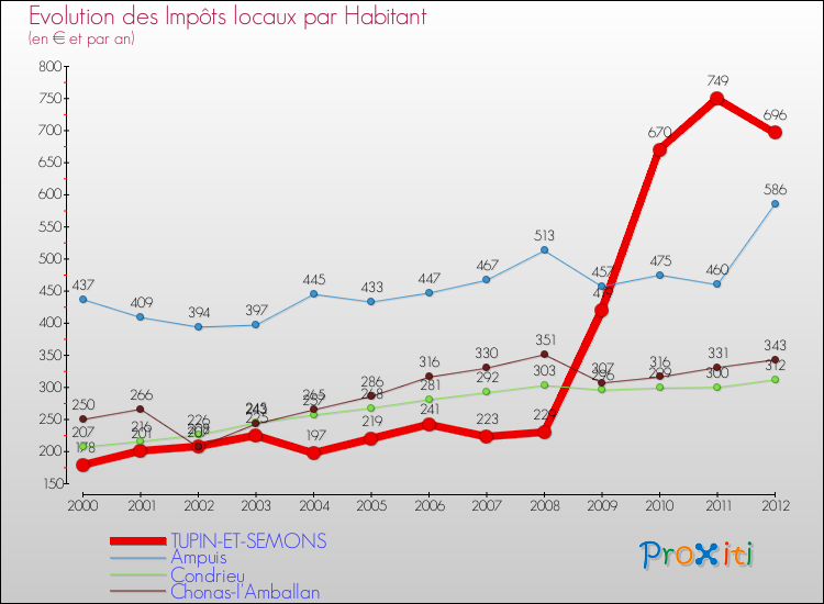 Evolution et montant des impôts locaux par Habitant pour TUPIN-ET-SEMONS et les communes proches Comparaison des impôts locaux par habitant pour TUPIN-ET-SEMONS et les communes voisines