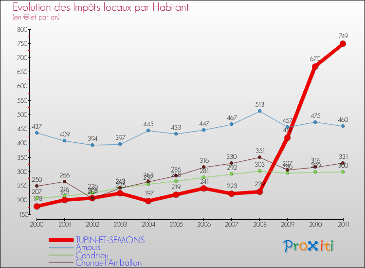 Evolution et montant des impôts locaux par Habitant pour TUPIN-ET-SEMONS et les communes proches Comparaison des impôts locaux par habitant pour TUPIN-ET-SEMONS et les communes voisines