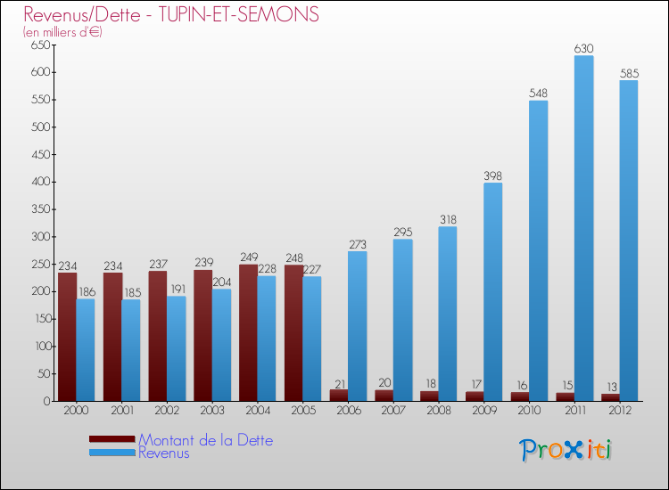 Evolution comparée de la dette et des revenus pour la commune de TUPIN-ET-SEMONS de 2000 à 2012 Comparaison de la dette et des revenus pour TUPIN-ET-SEMONS de 2000 à 2012