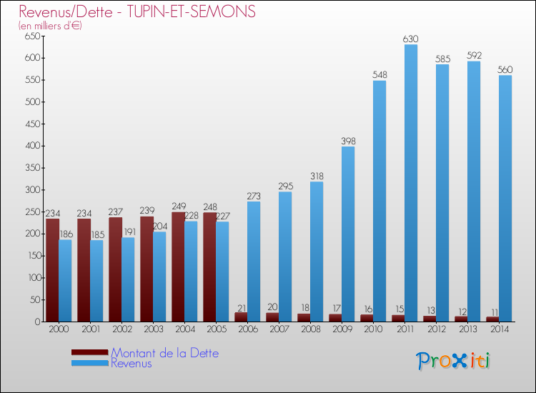 Evolution comparée de la dette et des revenus pour la commune de TUPIN-ET-SEMONS de 2000 à 2014 Comparaison de la dette et des revenus pour TUPIN-ET-SEMONS de 2000 à 2014
