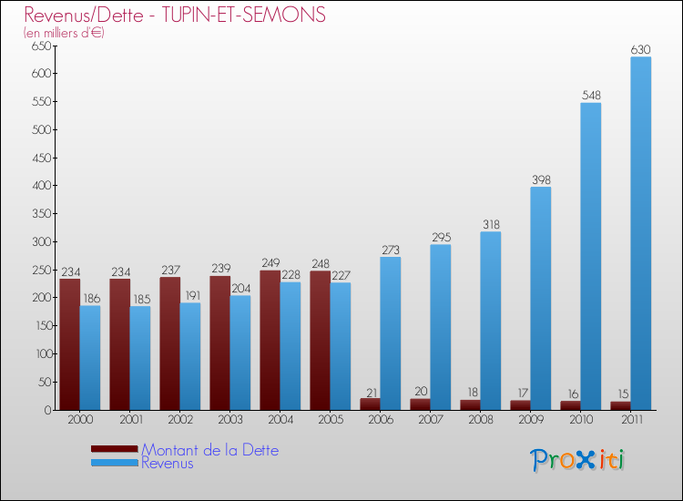 Evolution comparée de la dette et des revenus pour la commune de TUPIN-ET-SEMONS de 2000 à 2011 Comparaison de la dette et des revenus pour TUPIN-ET-SEMONS de 2000 à 2011