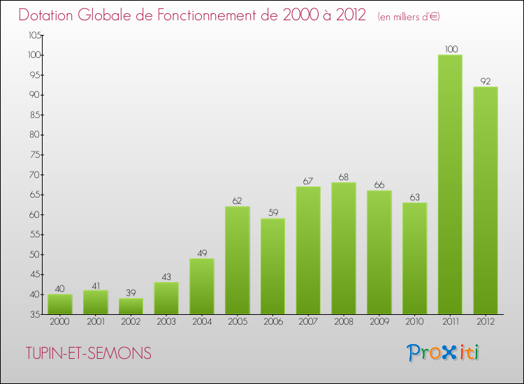 Evolution du montant de la Dotation Globale de Fonctionnement pour la commune de TUPIN-ET-SEMONS de 2000 à 2012 Evolution du montant de la Dotation Globale de Fonctionnement pour TUPIN-ET-SEMONS de 2000 à 2012