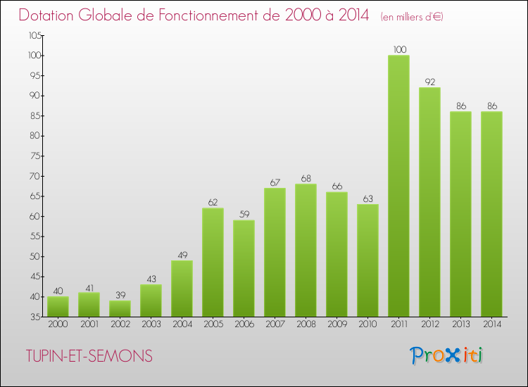 Evolution du montant de la Dotation Globale de Fonctionnement pour la commune de TUPIN-ET-SEMONS de 2000 à 2014 Evolution du montant de la Dotation Globale de Fonctionnement pour TUPIN-ET-SEMONS de 2000 à 2014