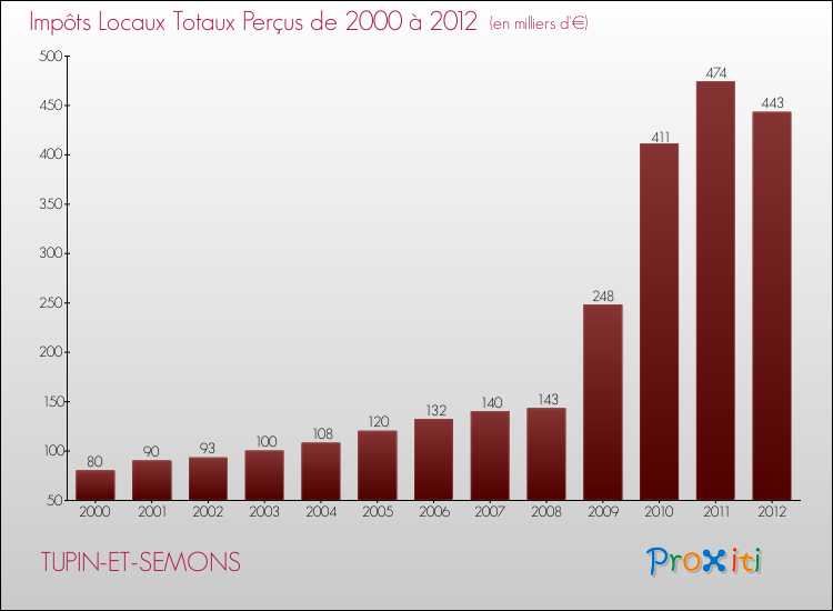 Evolution des Impôts Locaux pour la commune de TUPIN-ET-SEMONS de 2000 à 2012 Evolution des Impôts Locaux pour TUPIN-ET-SEMONS de 2000 à 2012