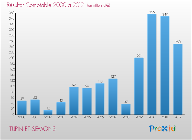 Evolution du résultat comptable pour la commune de TUPIN-ET-SEMONS de 2000 à 2012 Evolution du résultat comptable pour TUPIN-ET-SEMONS de 2000 à 2012