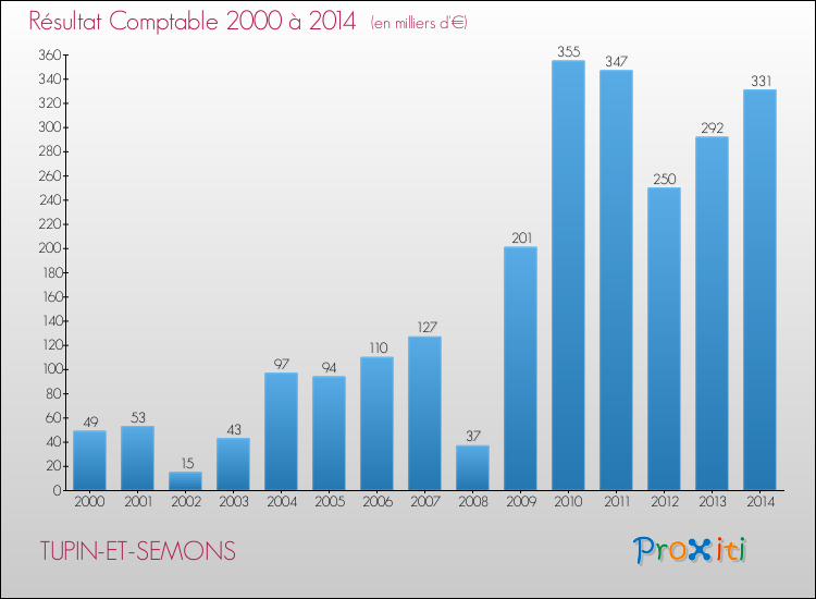 Evolution du résultat comptable pour la commune de TUPIN-ET-SEMONS de 2000 à 2014 Evolution du résultat comptable pour TUPIN-ET-SEMONS de 2000 à 2014