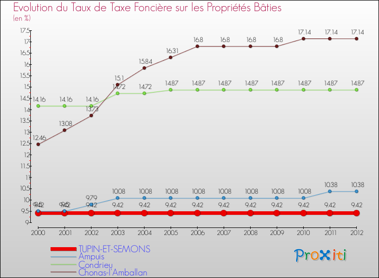 Evolution du taux de la taxe foncière sur le bati pour TUPIN-ET-SEMONS et les communes proches de 2000 à 2012 Comparaison des taux de taxe foncière sur le bati pour TUPIN-ET-SEMONS et les communes voisines de 2000 à 2012